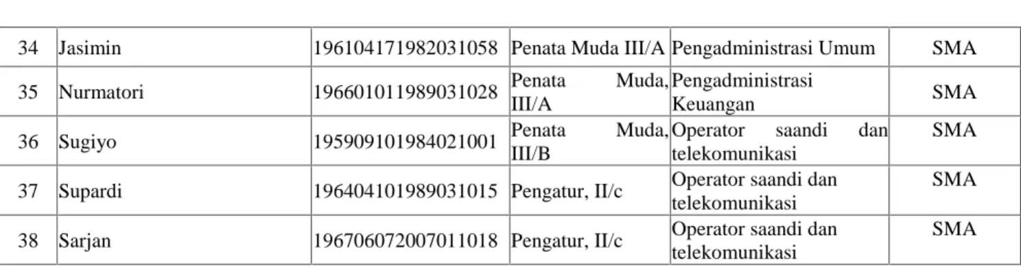 Tabel 2 Komposisi Pegawai