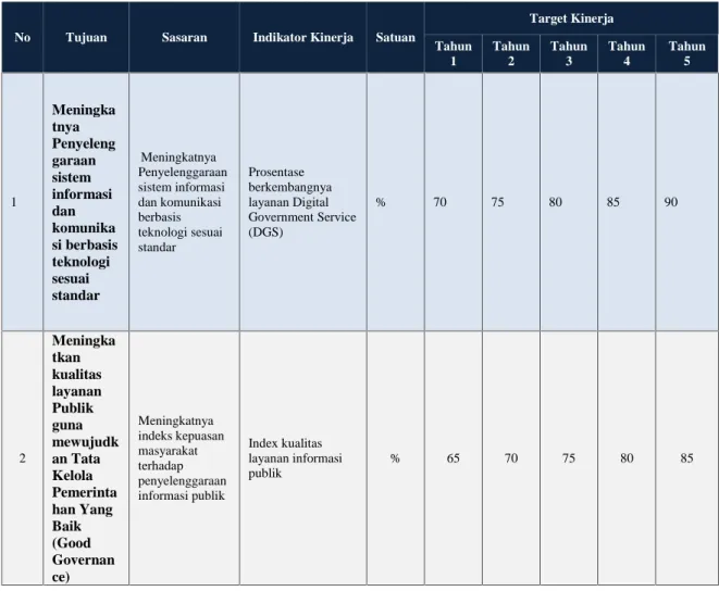 Tabel 4 Tujuan  dan  Sasaran  Jangka  Menengah  Dinas  Komunikasi  dan  Informatika Tahun 2017 s/d 2021