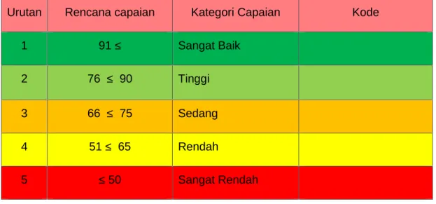 Tabel 7 Kriteria Penilaian
