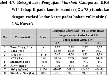 Tabel 4.6. Rekapitulasi Pengujian Marshall Campuran HRS-