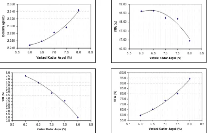 Gambar 4.3. Grafik Hubungan Variasi Kadar Aspal vs Density, VMA, VIM dan VFA 