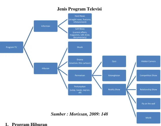 Gambar .2.1  Jenis Program Televisi 