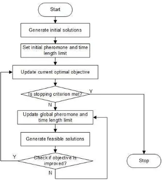 Figure 3. Framework of the hybrid global search Heuristic algorithm 