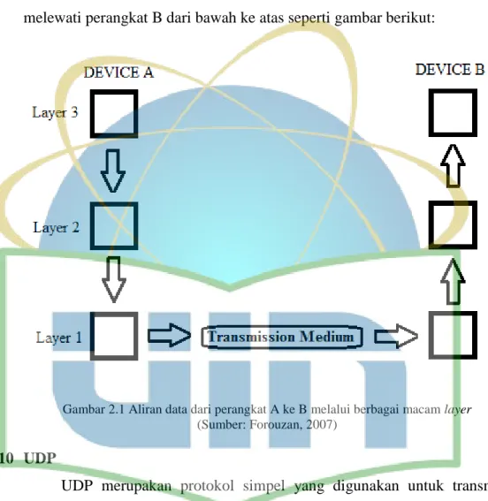 Gambar 2.1 Aliran data dari perangkat A ke B melalui berbagai macam layer  (Sumber: Forouzan, 2007) 