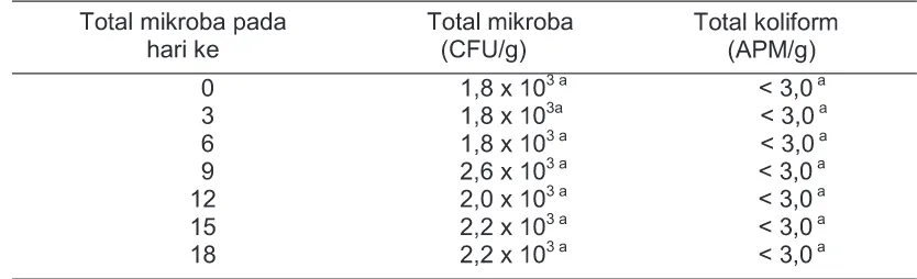 Tabel 7.   Total Mikroba dan Total Koliform Tempe Bacem Kemasan Vakum Selama Penyimpanan Dingin 