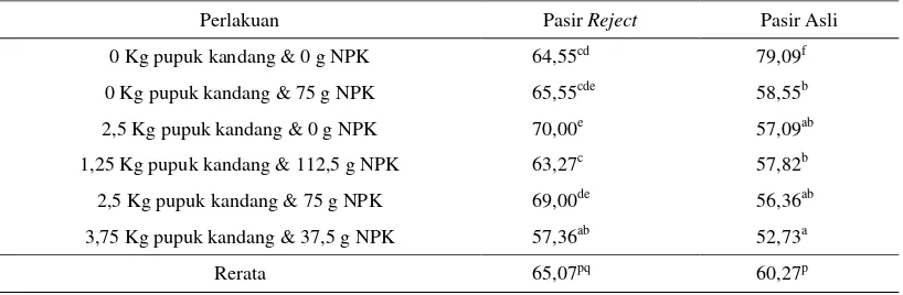 Tabel 4. Rerata jumlah berat kering tanaman jagung (dalam gram) dengan berbagai kombinasi pupuk kandang dan pupuk NPK (15:15:15) pada pasir reject dan pasir asli 