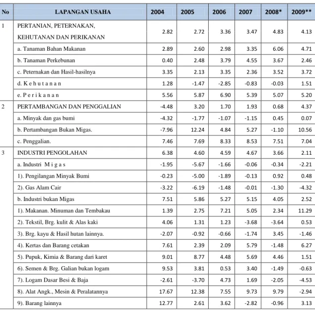 Tabel 1.3. Pertumbuhan PDB: tradables (persen) 