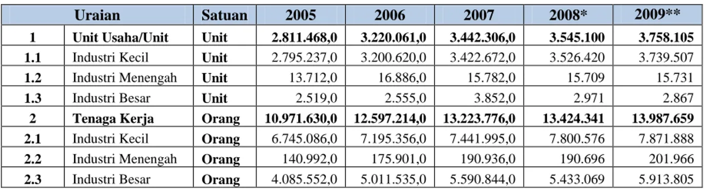 Tabel 1.7.    Struktur industri Indonesia, 2005 - 2009 