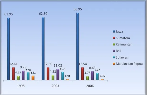 Gambar 1.5. Persebaran Industri Indonesia (%) 