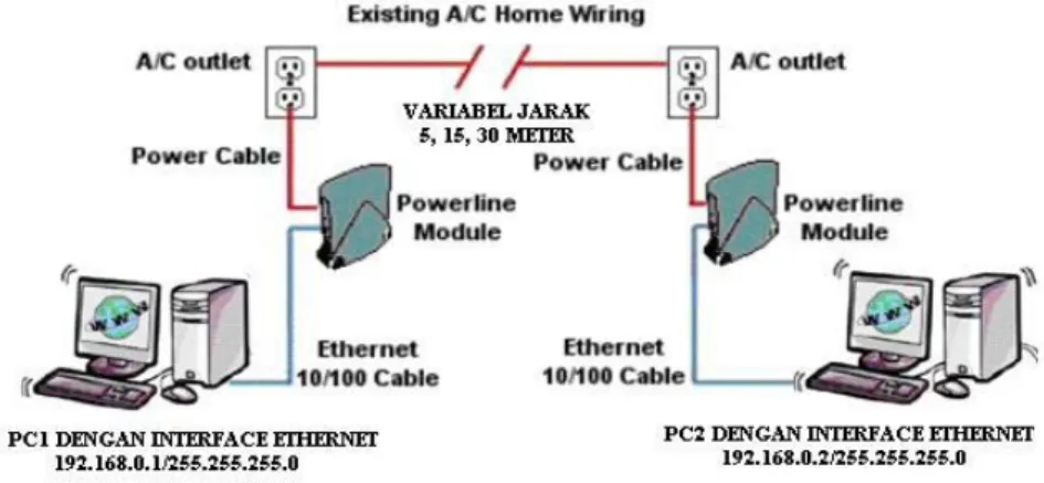 Gambar 3. Implementasi Jaringan PLC 