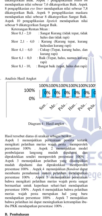 Diagram 4 : Hasil angket 