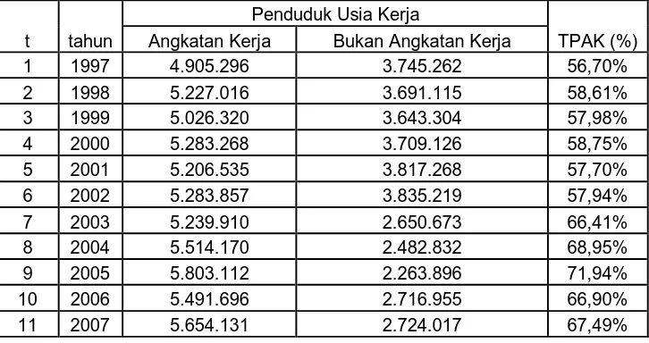 Tabel 4.1.1. Tingkat Partisipasi Angkatan Kerja di Propinsi Sumatera Utara 