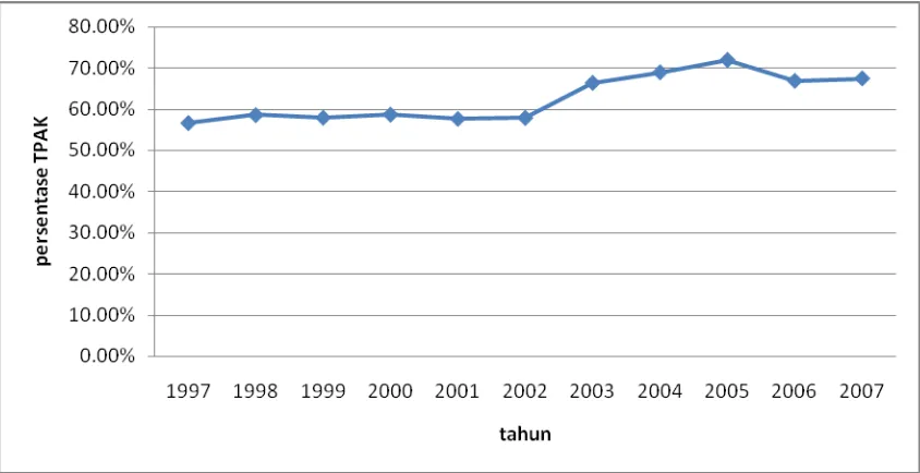 Grafik 4.1.1. Persentase TPAK di Propinsi Sumatera Utara Tahun 1997 s/d 2007 
