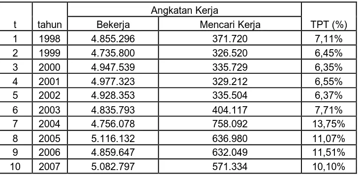Tabel 4.2.1. Tingkat Pengangguran Terbuka (TPT) di Propinsi Sumatera Utara 
