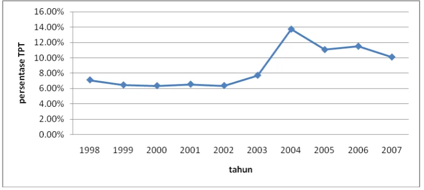 Grafik 4.2.1. Persentase TPT di Propinsi Sumatera Utara Tahun 1998 s/d 2007 