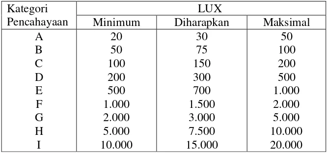 Tabel 2.5 Intensitas kategori pencahayaan 