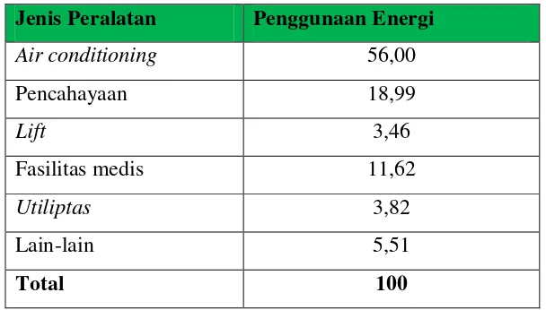 Tabel 2.2 Profil penggunaan energi untuk peralatan hotel/apartement 