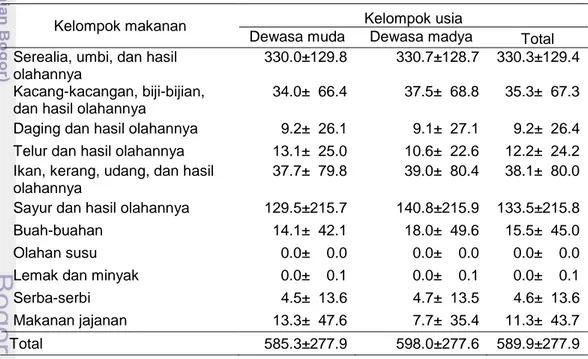 Tabel  8    Rata-rata  asupan  air  dari  makanan  (mL)  pada  pria  dewasa  menurut   sumber dan kelompok usia