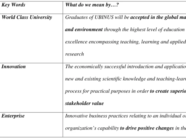Tabel 4.1 Penjelasan Visi Binus University  