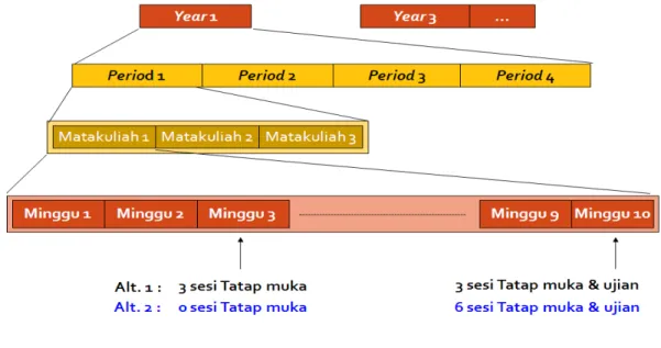 Gambar 4.4 Model Perkuliahan 