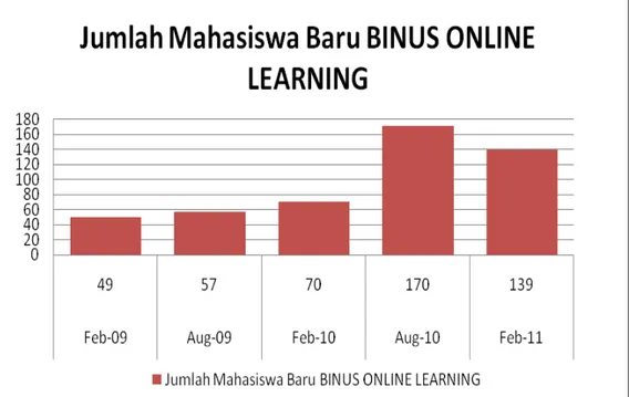 Gambar 4.10 Jumlah Mahasiswa Baru Binus Online Learning 2009 – 2011  (Sumber : Laporan Manajemen Binus Online Learning) 