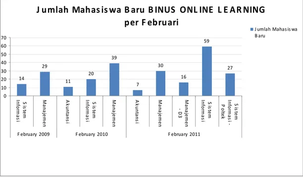 Gambar 4.12 Jumlah Mahasiswa Baru Binus Online Learning per Agustus (2009 -  2010) 