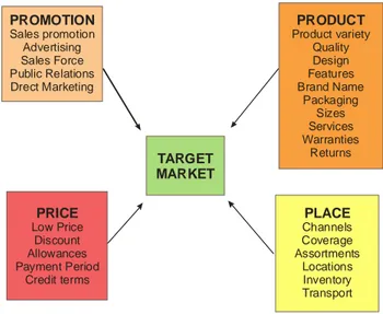Gambar 4.13 Bauran 4P dalam Pemasaran menurut Philip Kotler dan Gerry Armstrong (2004) 