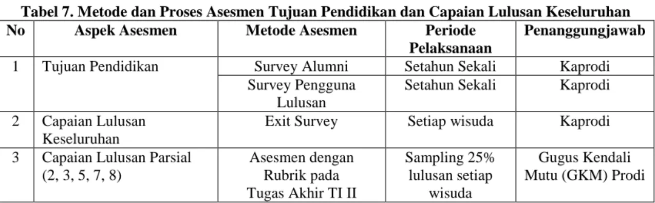 Tabel 7. Metode dan Proses Asesmen Tujuan Pendidikan dan Capaian Lulusan Keseluruhan  No  Aspek Asesmen  Metode Asesmen  Periode 