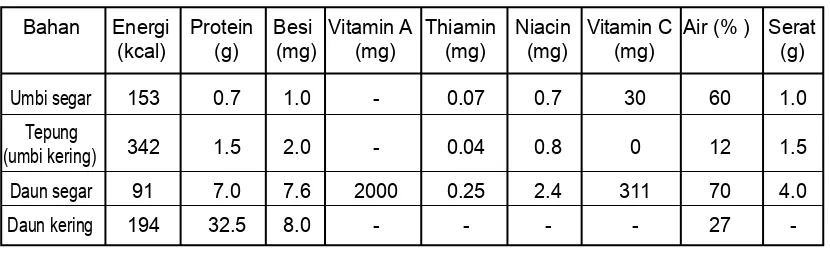 Tabel 1. Kandungan kalori dan gizi beberapa produk cassava setiap 100 g