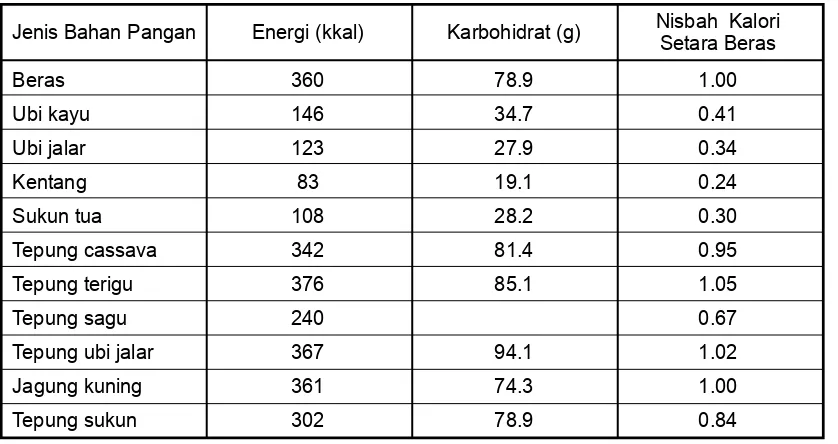 Tabel 2. Kandungan kalori dan karbohidrat bahan pangan pokok per 100 g