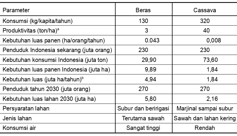 Tabel 5. Perbandingan beras dan cassava dalam menopang pangan