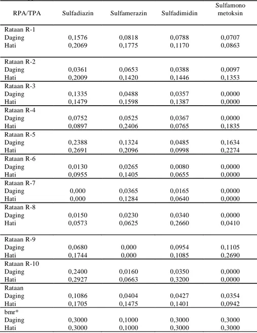Tabel 4. Rataan Kadar Residu  Antimikroba Golongan Sulfa dalam Daging  dan Hati Ayam                (ppm) 
