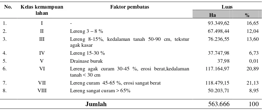 Tabel 7. Kelas kemampuan lahan dan faktor pembatasnya di Provinsi Bali 