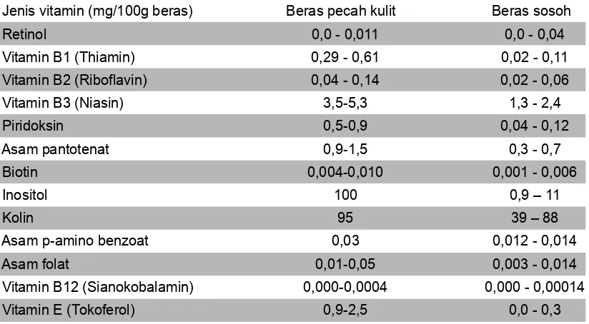 Tabel 2. Perbandingan komposisi vitamin pada beras pecah kulit dan beras sosoh pada kadarair 14 persen