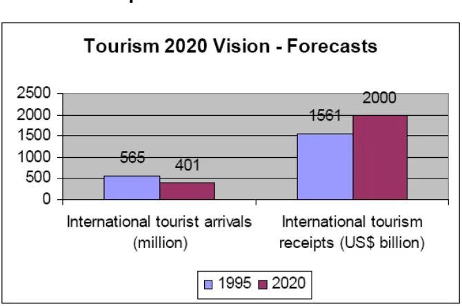 Tabel 3. Perkiraan Wisata Inbound, Regional (Dunia per Wilayah) 
