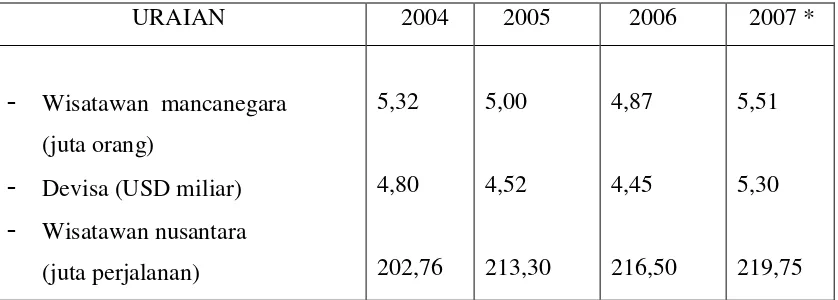 Tabel 1. Perkembangan Wisman, Devisa, dan Wisnus Tahun 2004 – 2007