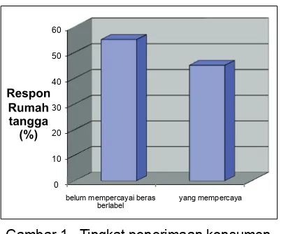 Gambar 1.  Tingkat penerimaan konsumenrumah tangga terhadap beras berlabel