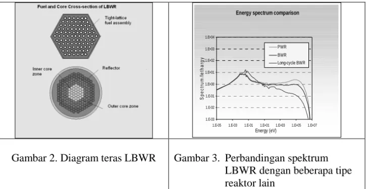 Gambar 2. Diagram teras LBWR Gambar 3.  Perbandingan spektrum  LBWR dengan beberapa tipe  reaktor lain
