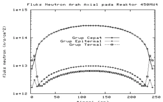 Gambar 4. Distribusi fluks neutron 3 kelompok arah radial. 