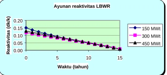 Gambar 5. Perubahan reaktivitas teras berbagai tipe LBWR. 