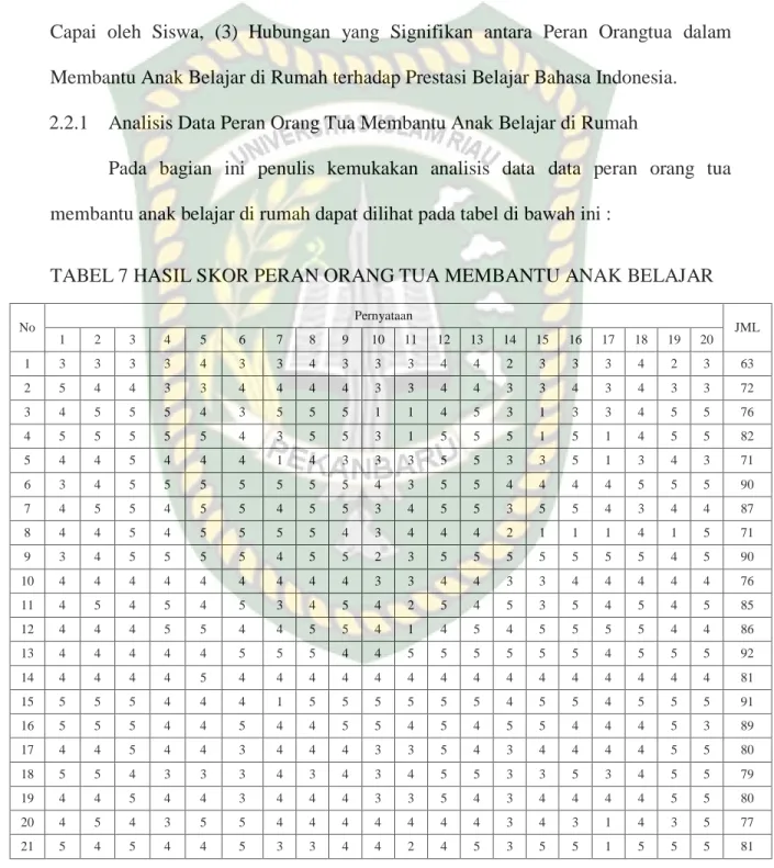 TABEL 7 HASIL SKOR PERAN ORANG TUA MEMBANTU ANAK BELAJAR 