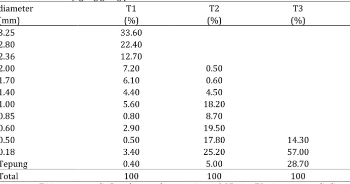 Tabel 4. Diameter rata-rata geometrik  jagung (mm) 