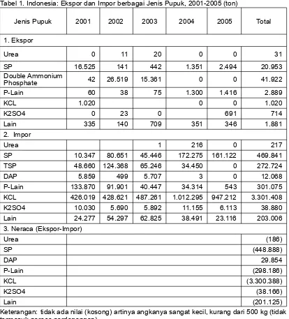 Tabel 1. Indonesia: Ekspor dan Impor berbagai Jenis Pupuk, 2001-2005 (ton)