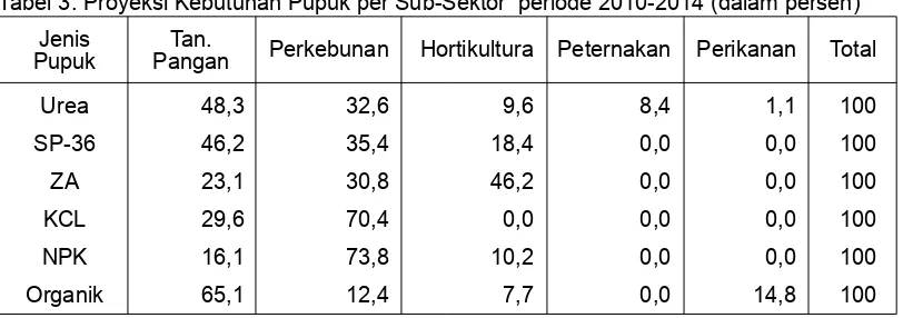 Tabel 3. Proyeksi Kebutuhan Pupuk per Sub-Sektor  periode 2010-2014 (dalam persen)