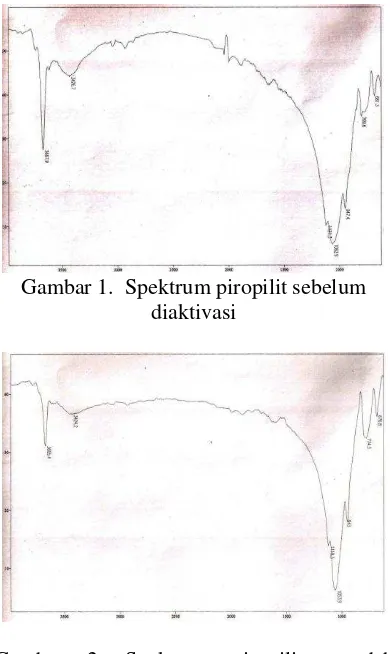 Gambar 1.  Spektrum piropilit sebelum 