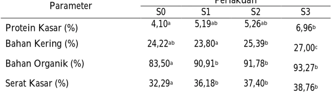 Tabel 2. Rata-Rata kandungan Protein, Bahan kering , Bahan Organik, Serat Kasar (%).  