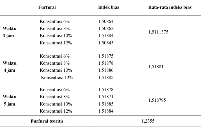Tabel 3. Data pengamatan indeks bias furfural menggunakan Refraktometer Abbe 