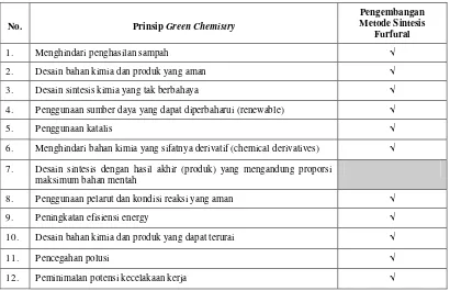 Tabel 4. Daftar Ceck List Pemenuhan Prinsip Green Chemistry Pada  Metode sintesis Furfural dengan Bahan Dasar Campuran  Limbah Pertanian 