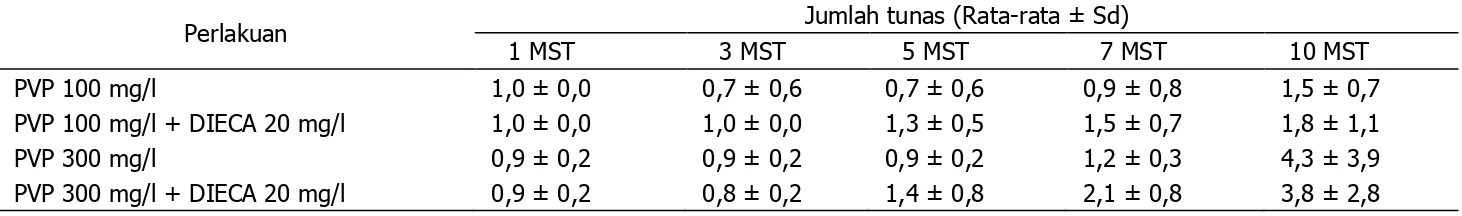 Tabel 3. Pengaruh PVP dan DIECA terhadap jumlah tunas yang terbentuk dari eksplan meristem tebu PS864 