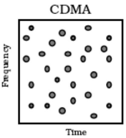 Gambar 2.4 Prinsip Dasar CDMA[1] 